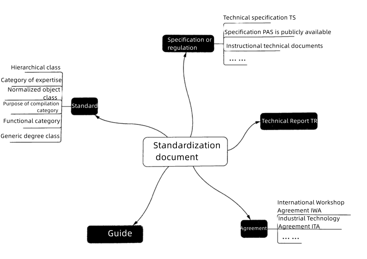 【Knowledge Q&A】What are standardized documents, and what are the classifications of standardized documents?