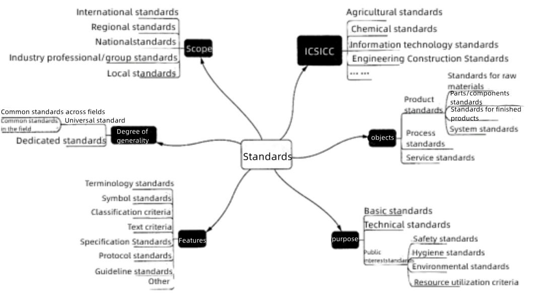 【Knowledge Q&A】Classification of Standards