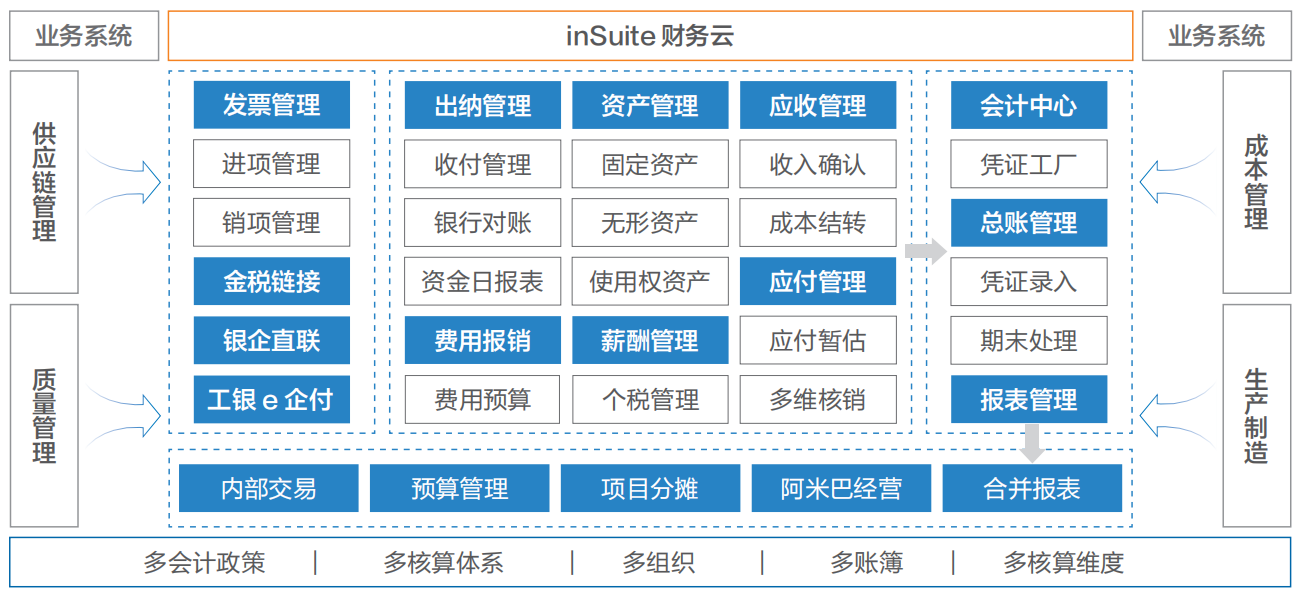 浪潮InSuite财务云软件